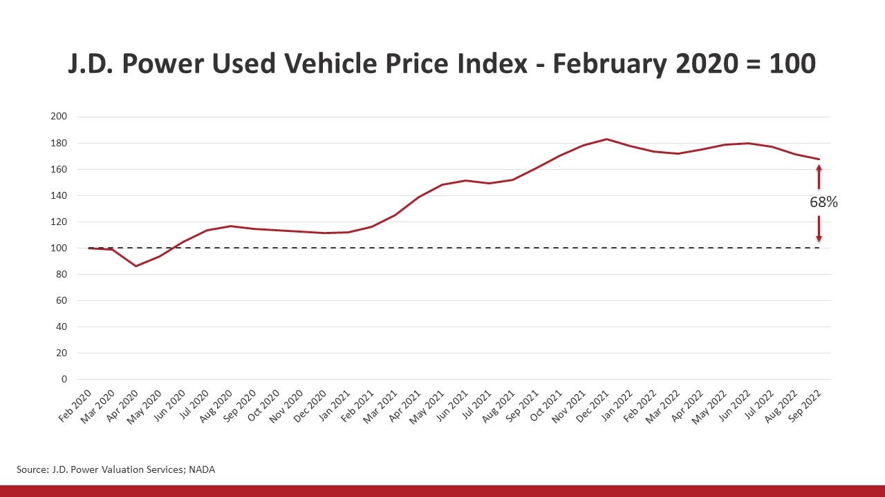 J.D. Power Used Vehicle Price Index February 2020 = 100, 1280x720
